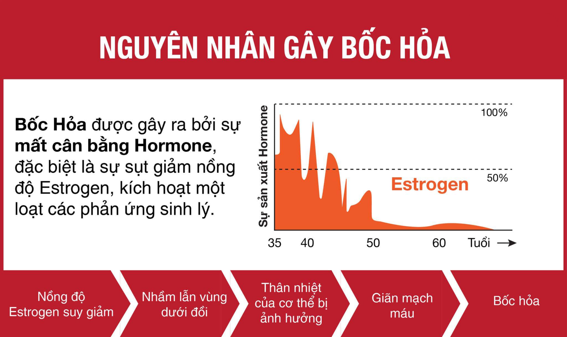 Nguyên nhân bốc hỏa thời kỳ mãn kinh